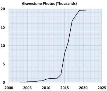 Howard County GPP Submissions - Graph by Bill Waters